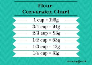 change 150 grams to cups change 150 grams to cups