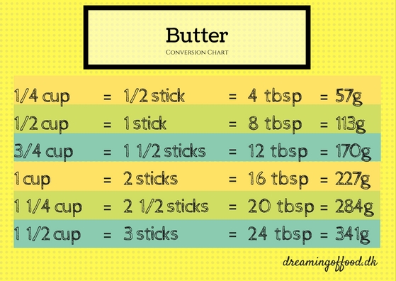 Food Equivalents Chart